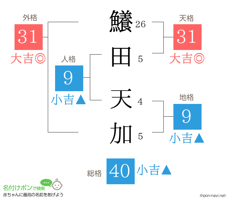 鱶田 天加さんの姓名判断結果