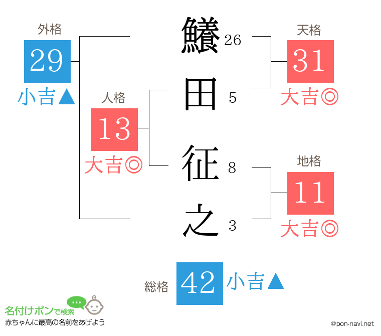 鱶田 征之さんの姓名判断結果