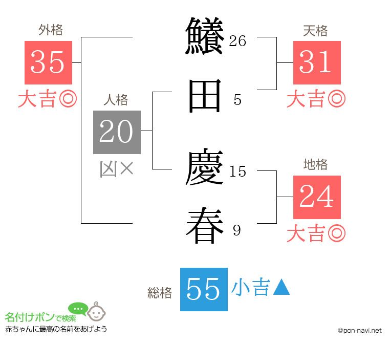 鱶田 慶春さんの姓名判断結果
