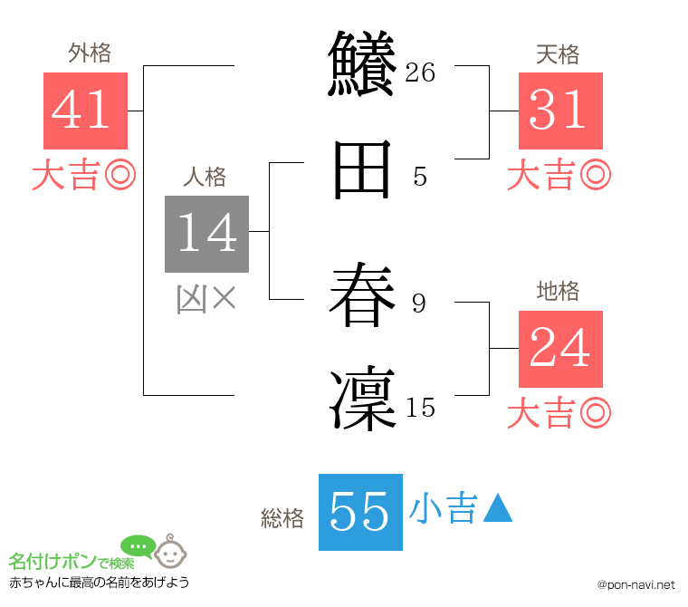 鱶田 春凜さんの姓名判断結果