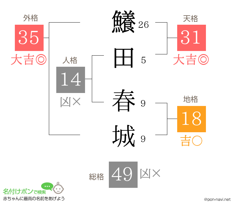 鱶田 春城さんの姓名判断結果