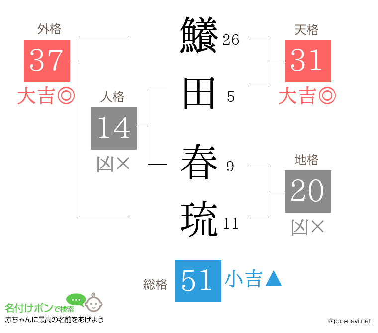 鱶田 春琉さんの姓名判断結果