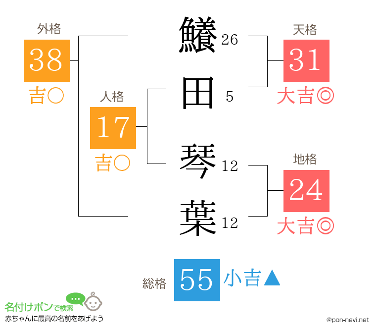 鱶田 琴葉さんの姓名判断結果