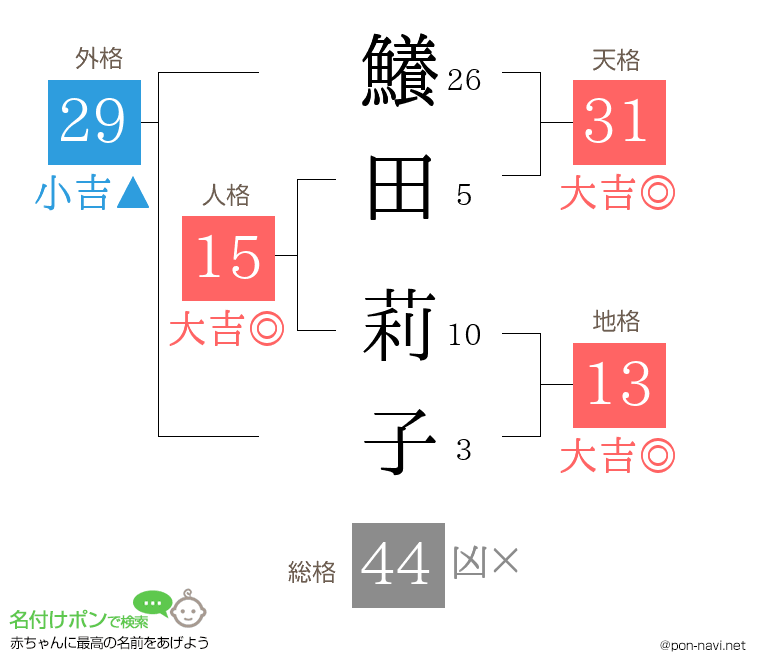 鱶田 莉子さんの姓名判断結果