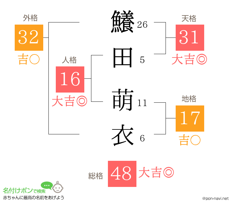 鱶田 萌衣さんの姓名判断結果