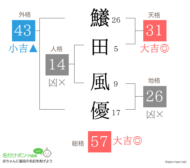 鱶田 風優さんの姓名判断結果