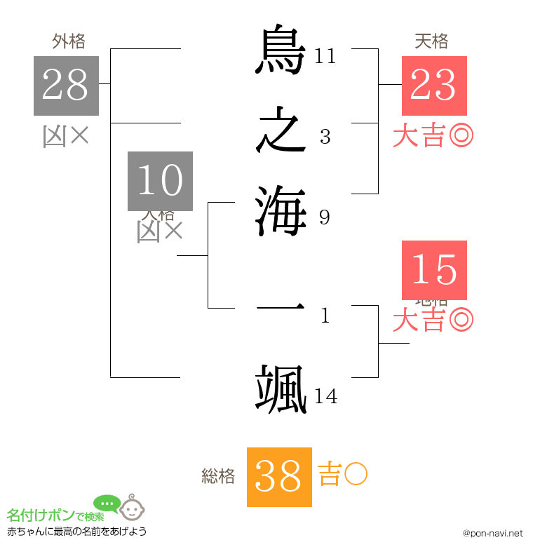 鳥之海 一颯さんの姓名判断結果