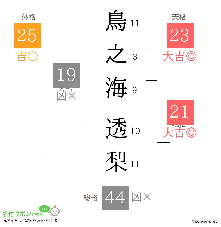 鳥之海 透梨さんの姓名判断結果