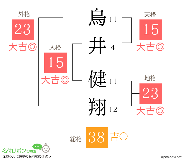 鳥井 健翔さんの姓名判断結果