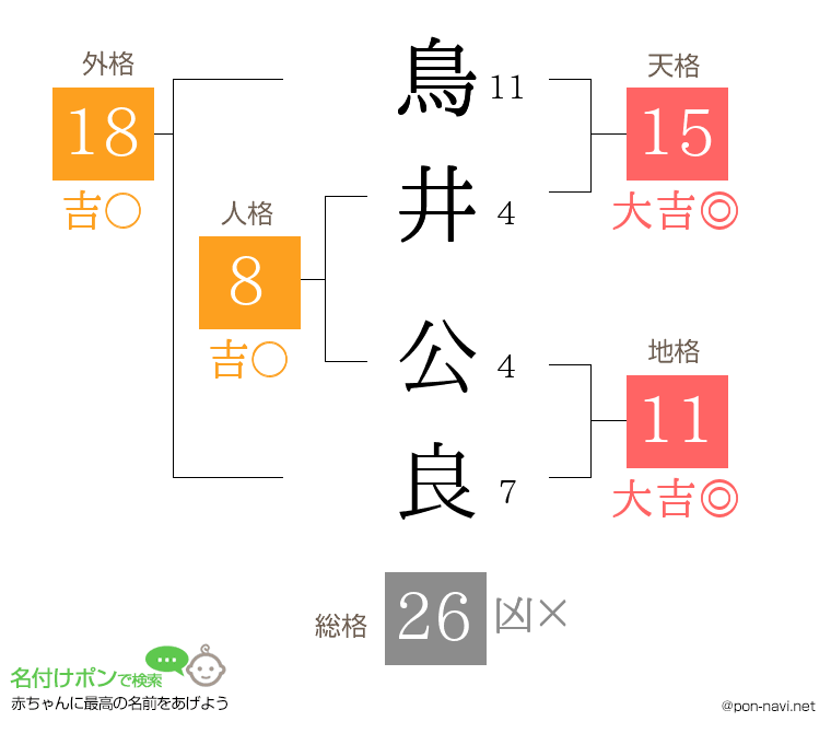 鳥井 公良さんの姓名判断結果