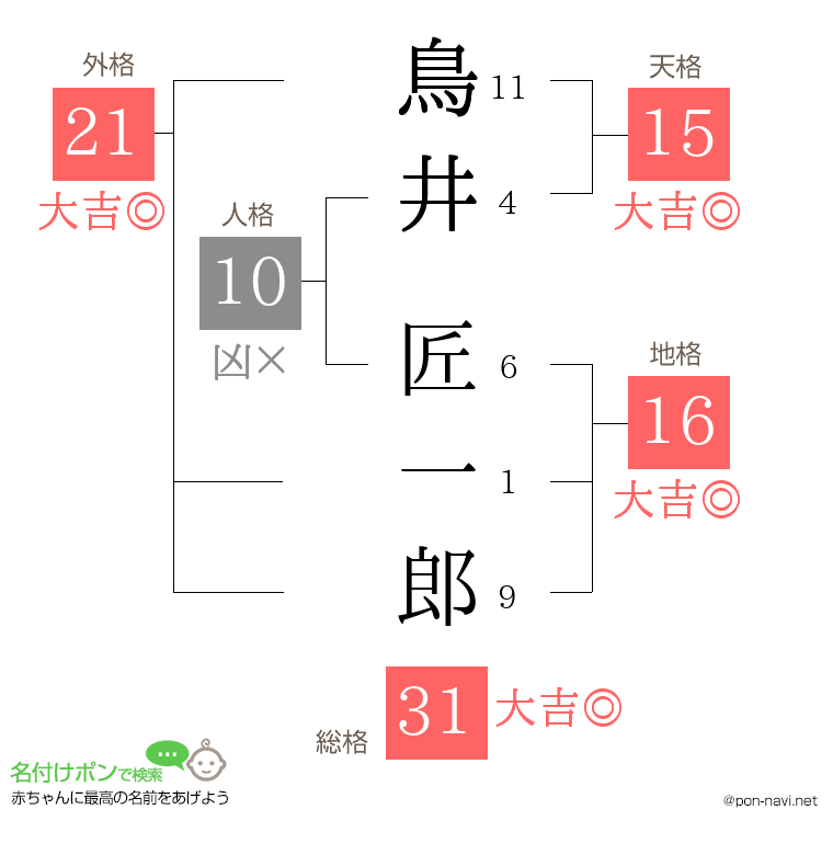 鳥井 匠一郎さんの姓名判断結果