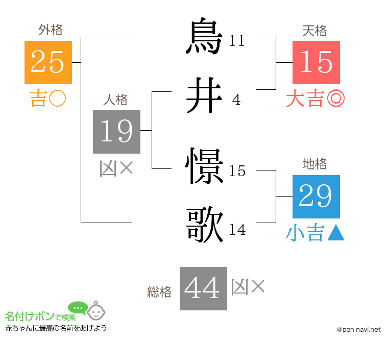 鳥井 憬歌さんの姓名判断結果