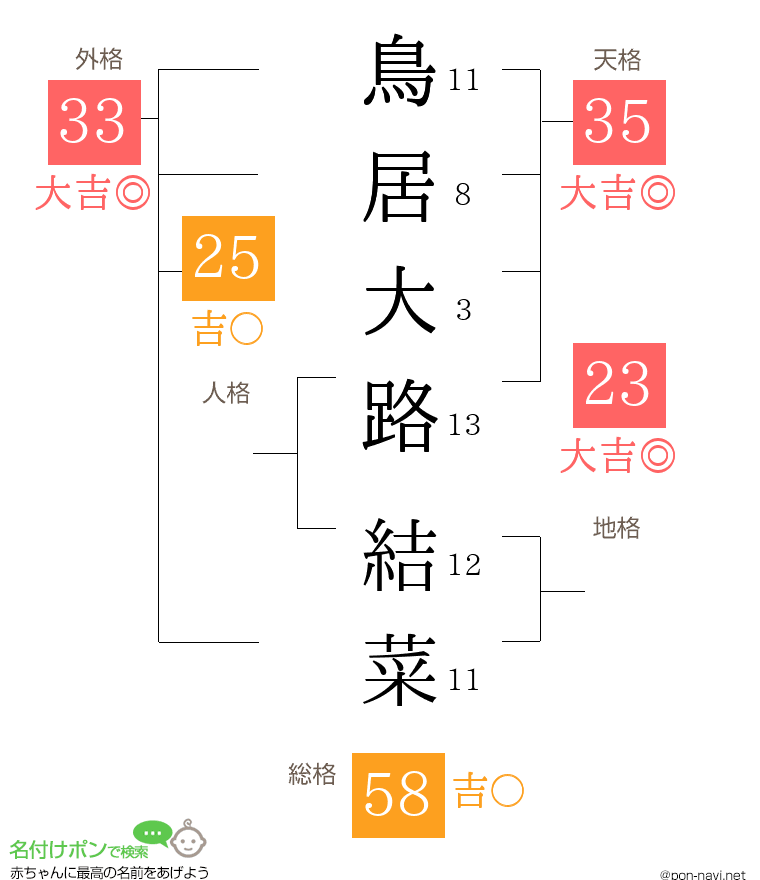 鳥居大路 結菜さんの姓名判断結果