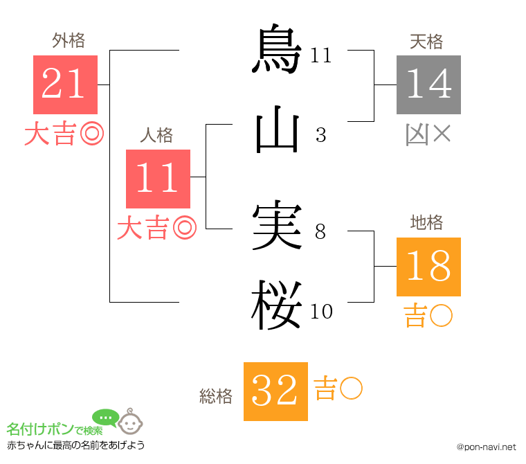 鳥山 実桜さんの姓名判断結果