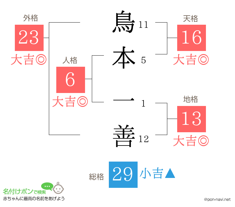 鳥本 一善さんの姓名判断結果