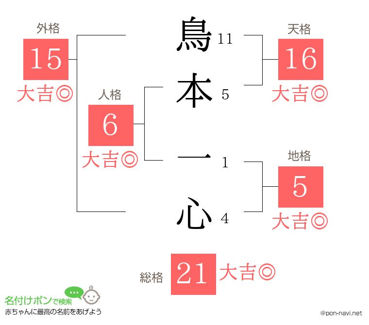 鳥本 一心さんの姓名判断結果