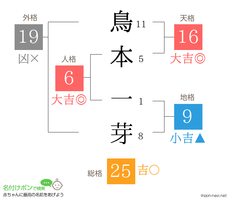 鳥本 一芽さんの姓名判断結果
