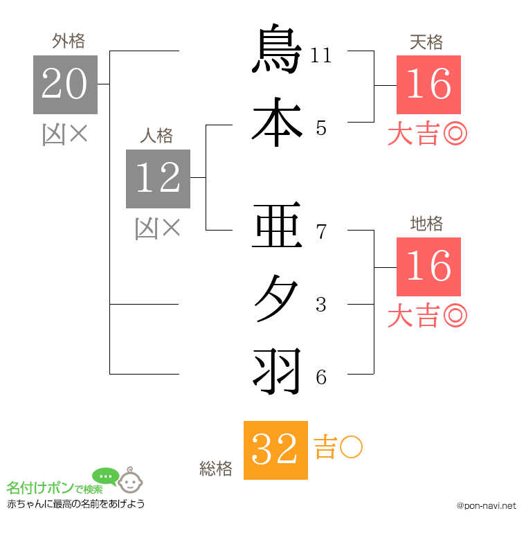 鳥本 亜夕羽さんの姓名判断結果