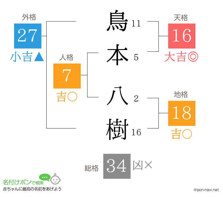 鳥本 八樹さんの姓名判断結果