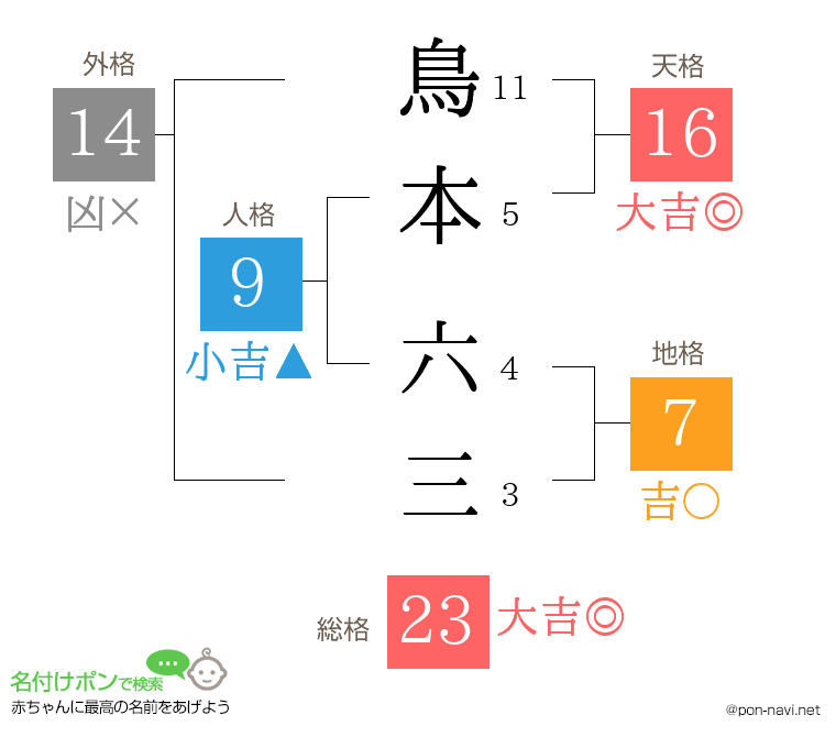 鳥本 六三さんの姓名判断結果