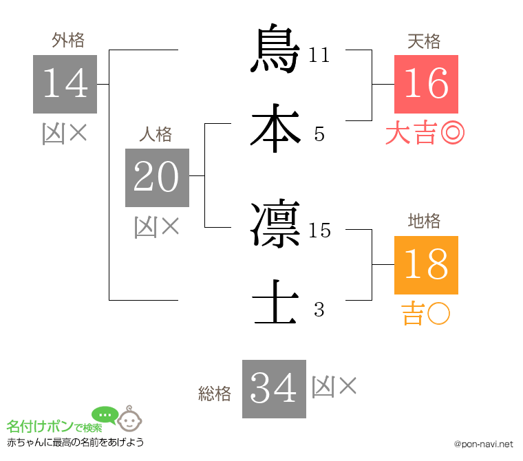 鳥本 凛士さんの姓名判断結果