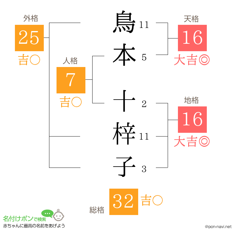 鳥本 十梓子さんの姓名判断結果