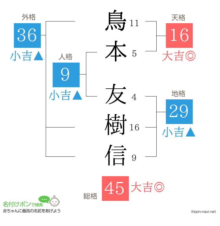 鳥本 友樹信さんの姓名判断結果