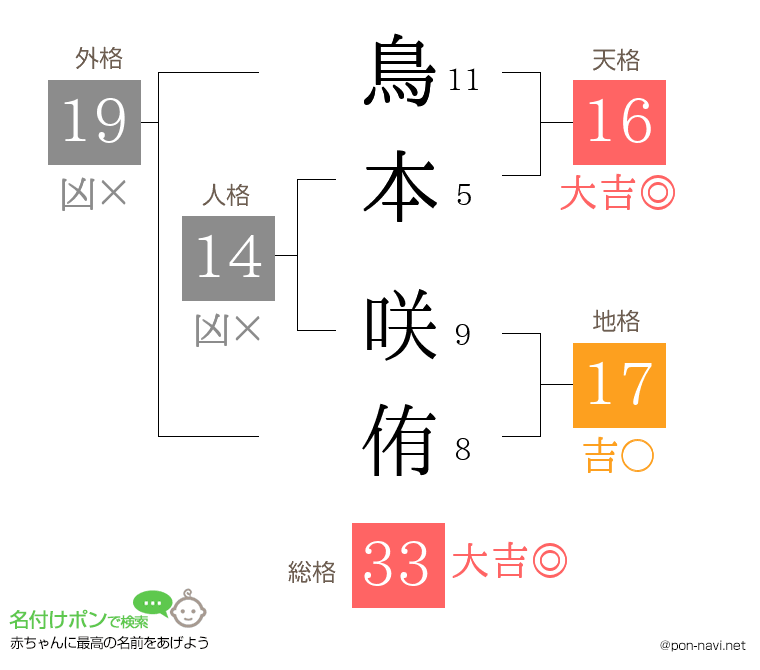 鳥本 咲侑さんの姓名判断結果