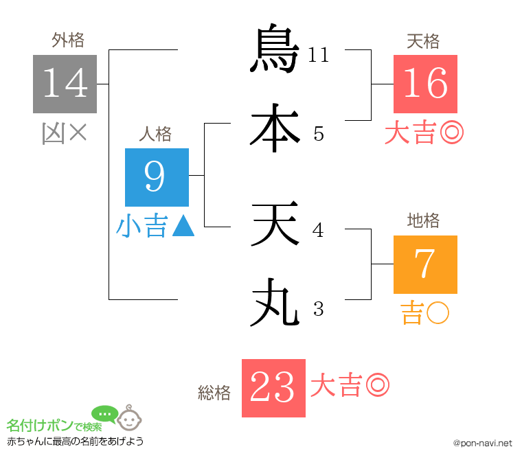 鳥本 天丸さんの姓名判断結果