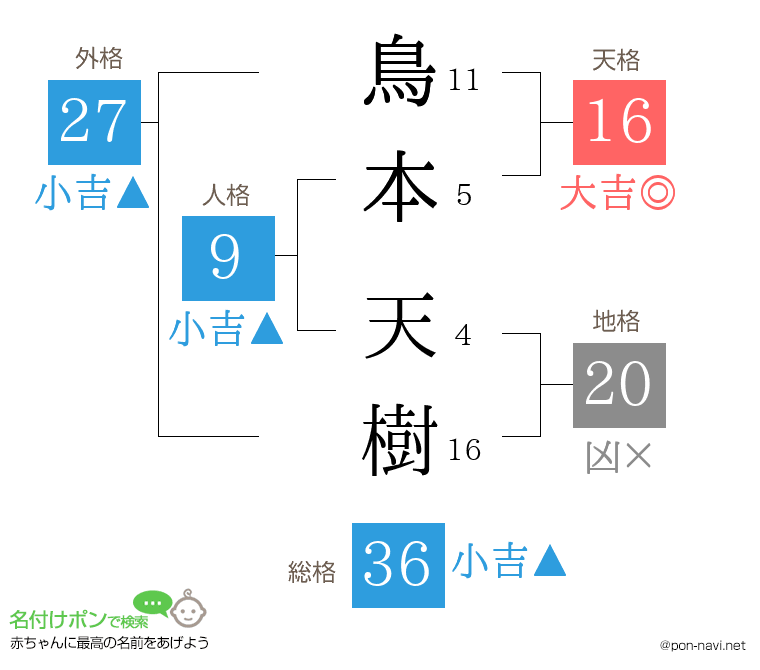 鳥本 天樹さんの姓名判断結果