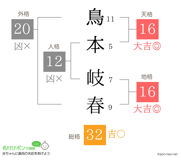 鳥本 岐春さんの姓名判断結果