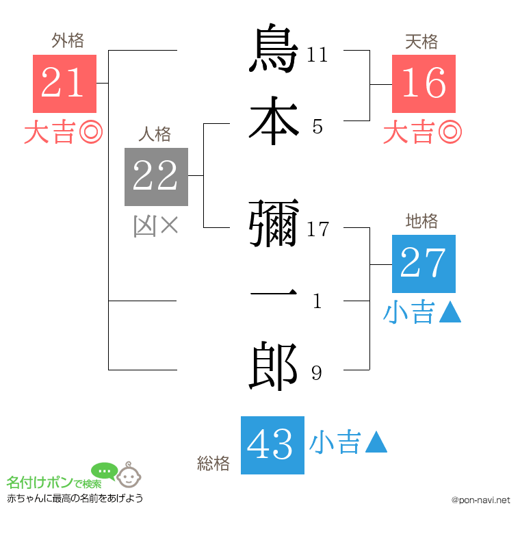 鳥本 彌一郎さんの姓名判断結果