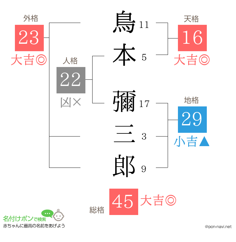 鳥本 彌三郎さんの姓名判断結果
