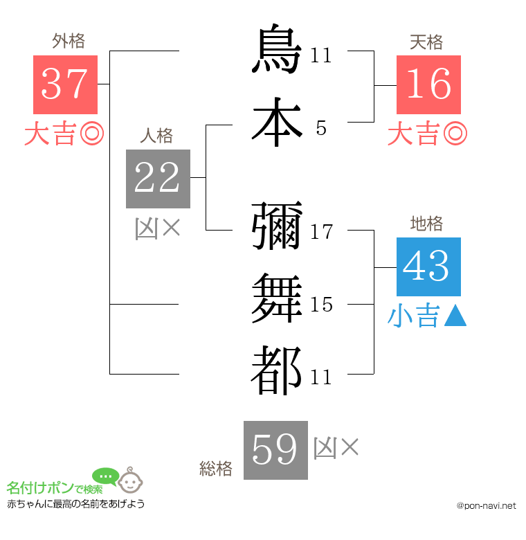 鳥本 彌舞都さんの姓名判断結果