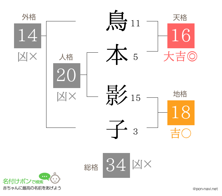 鳥本 影子さんの姓名判断結果