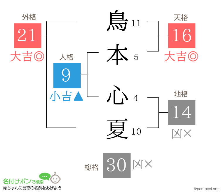 鳥本 心夏さんの姓名判断結果