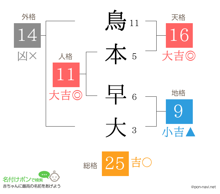 鳥本 早大さんの姓名判断結果
