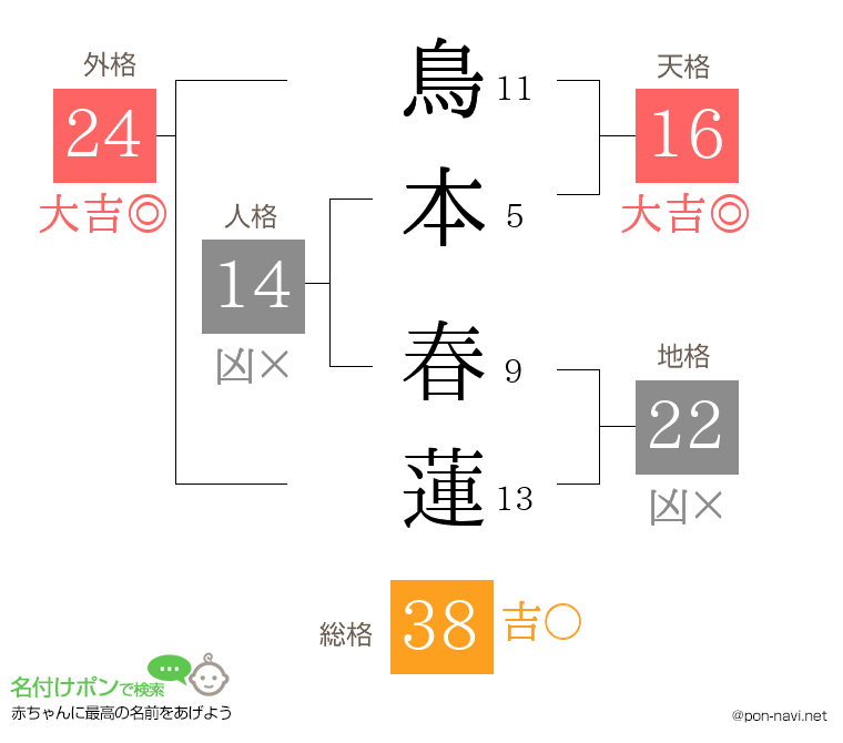 鳥本 春蓮さんの姓名判断結果