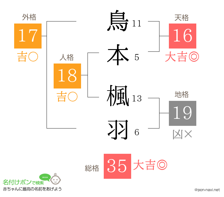 鳥本 楓羽さんの姓名判断結果