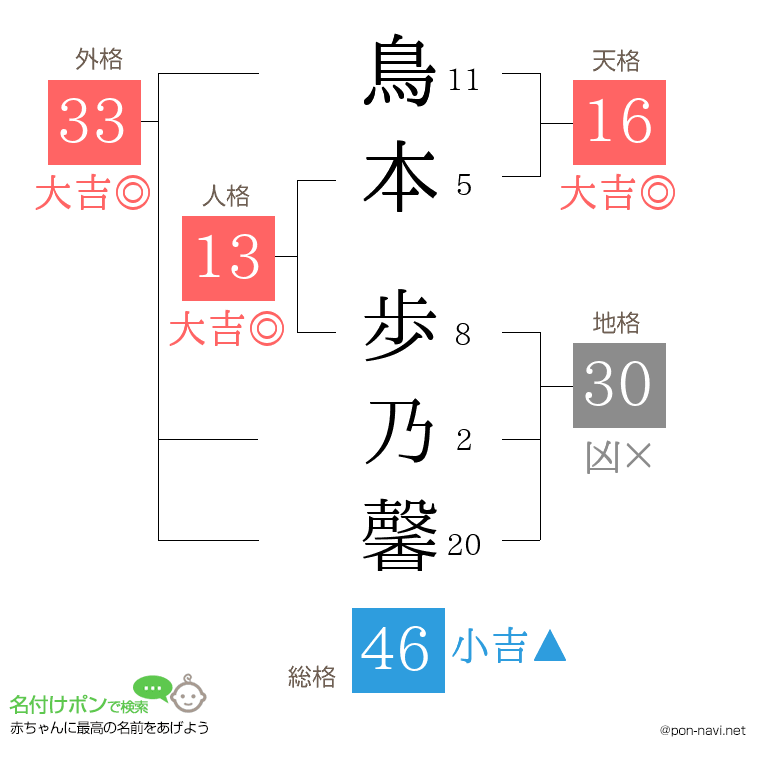 鳥本 歩乃馨さんの姓名判断結果