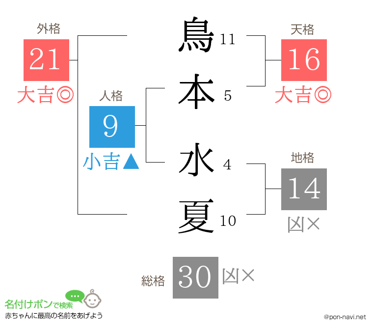 鳥本 水夏さんの姓名判断結果