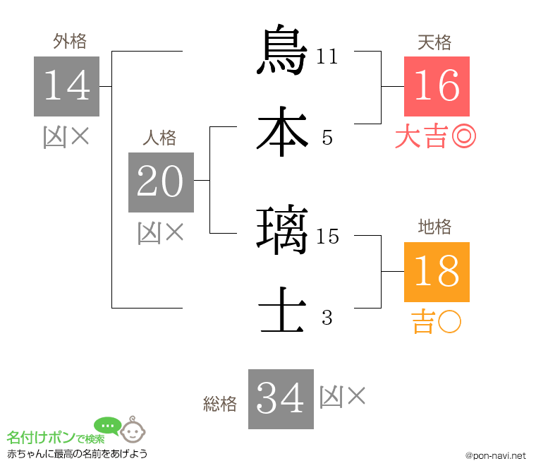 鳥本 璃士さんの姓名判断結果