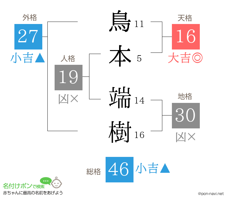 鳥本 端樹さんの姓名判断結果