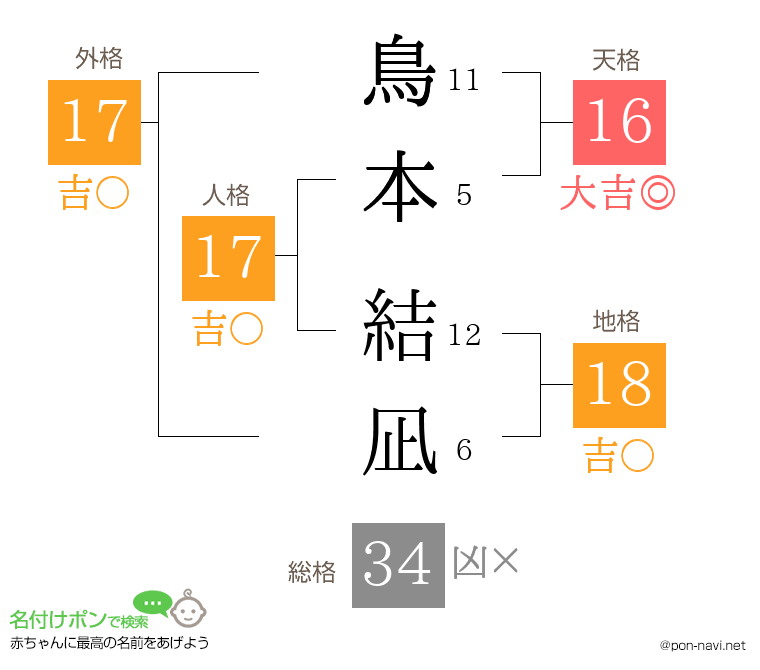 鳥本 結凪さんの姓名判断結果