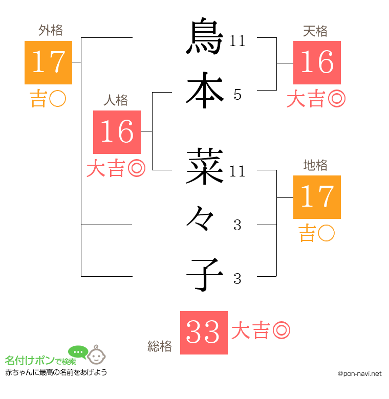 鳥本 菜々子さんの姓名判断結果