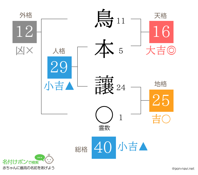 鳥本 讓さんの姓名判断結果