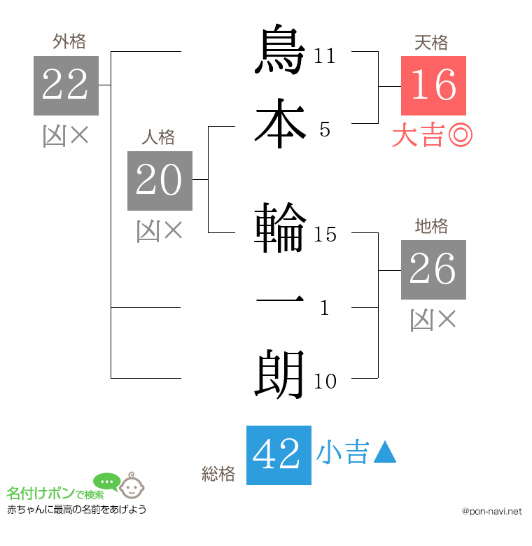 鳥本 輪一朗さんの姓名判断結果