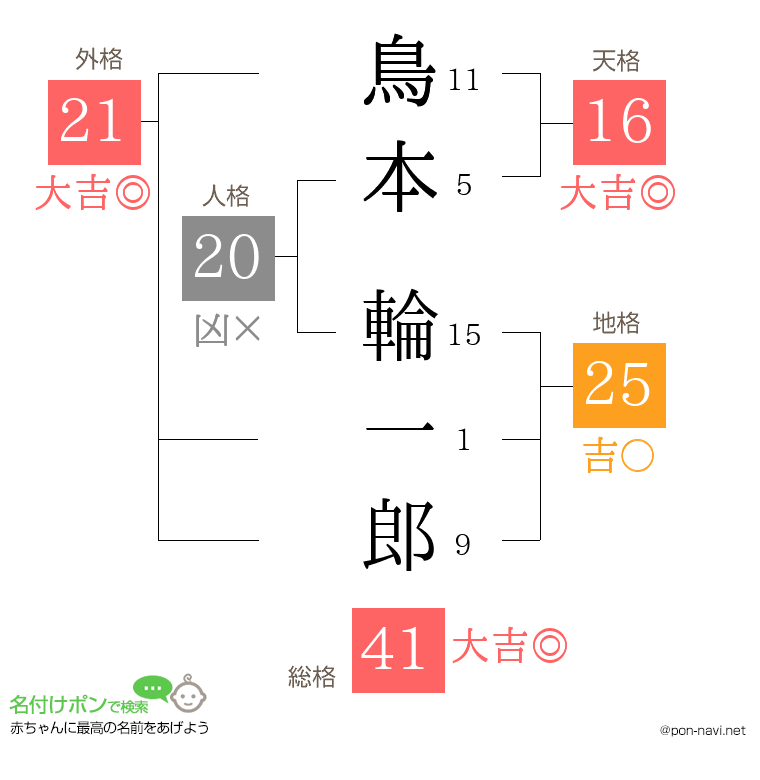 鳥本 輪一郎さんの姓名判断結果