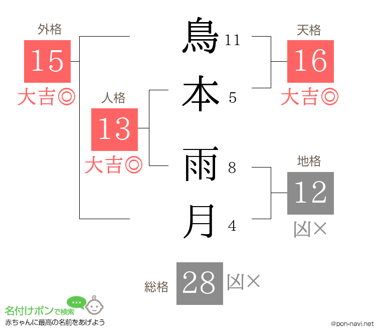 鳥本 雨月さんの姓名判断結果
