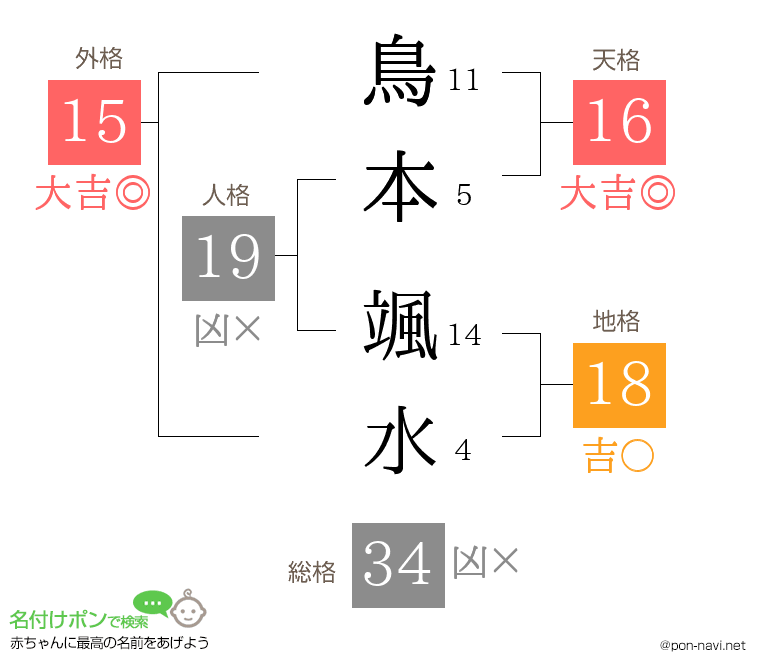 鳥本 颯水さんの姓名判断結果